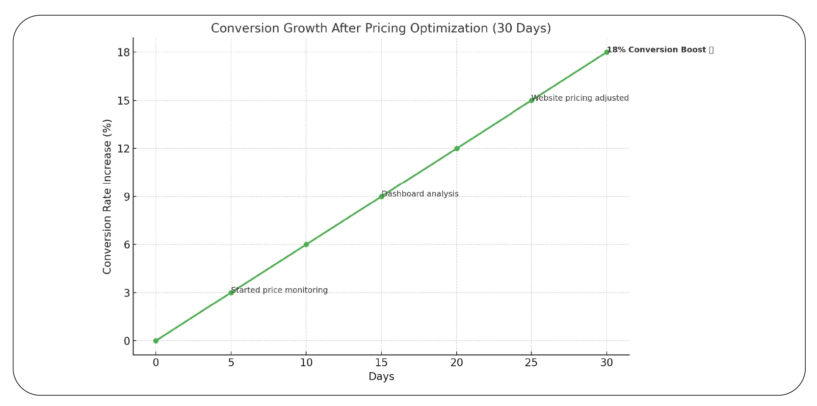 Use Case D2C Brand Optimizing Pricing Strategy
